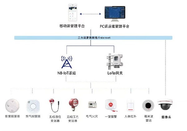 星图物联网消防智慧综合解决方案系统及组成