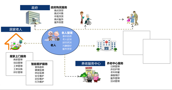 智慧社区居家养老服务模式