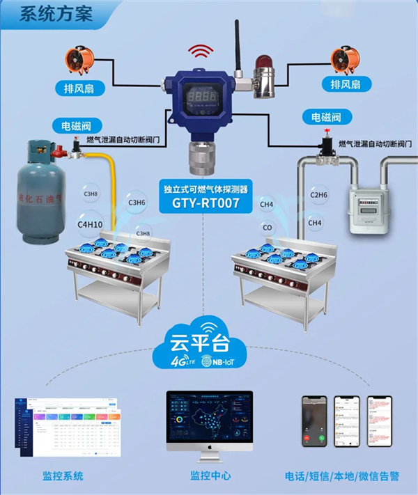 工商业餐饮液化气用户可选择安装工商业可燃气体探测器+机械手