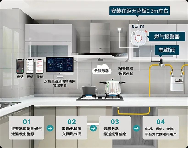 安装燃气报警切断装置  有效预防燃气爆炸事故